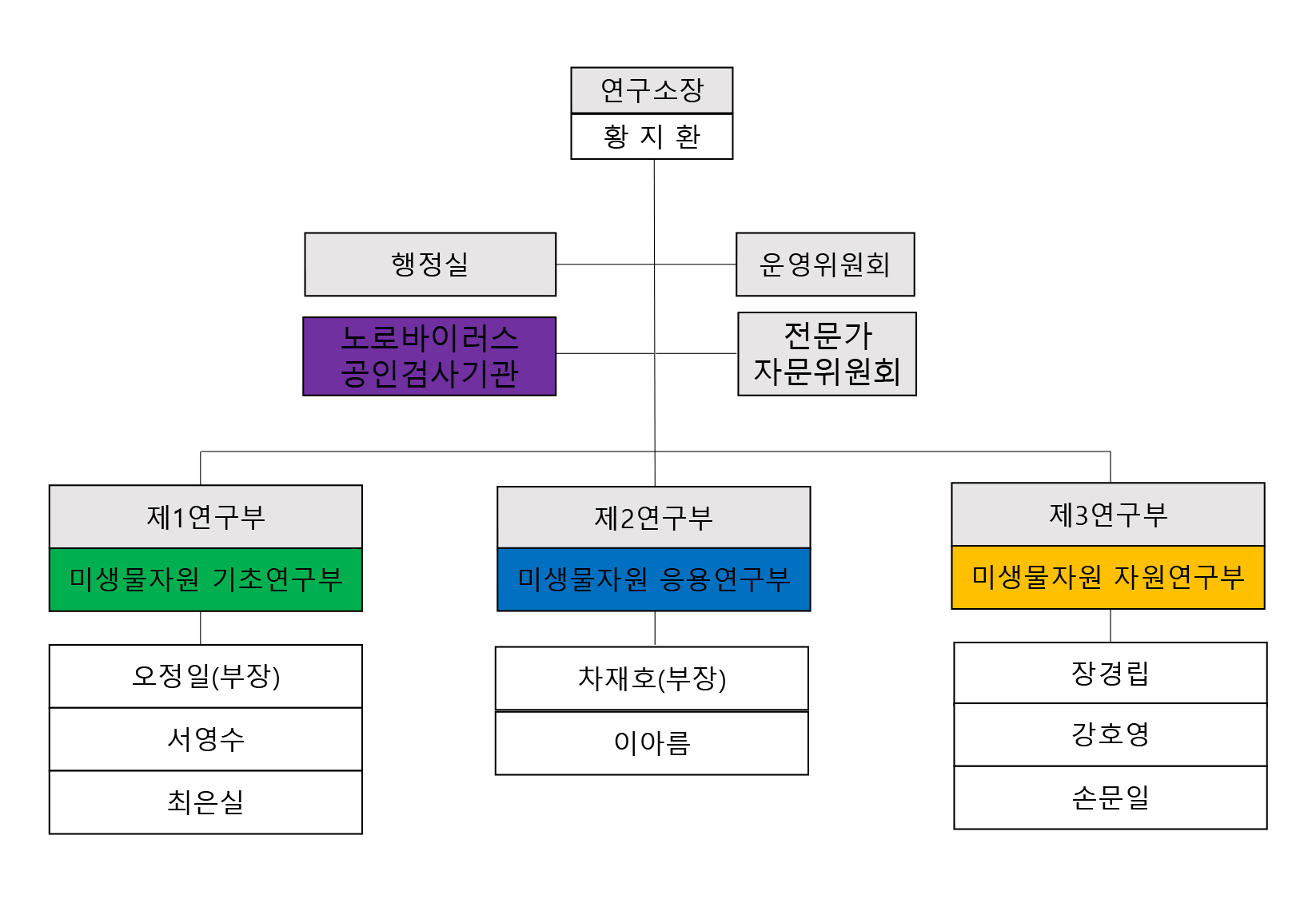 조직도